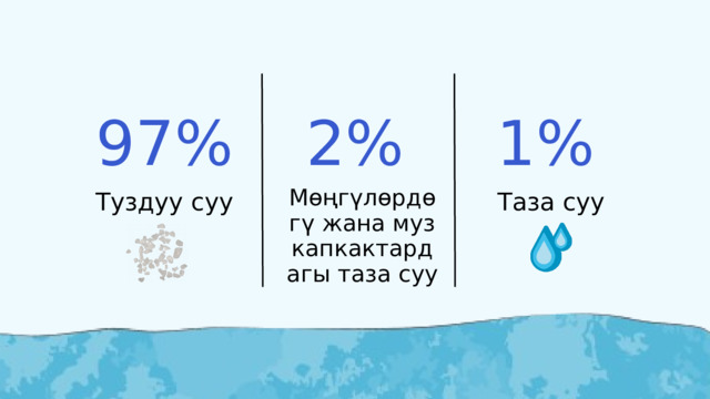 2% 97% 1% Мөңгүлөрдөгү жана муз капкактардагы таза суу Таза суу Туздуу суу 