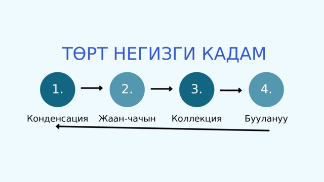 ТӨРТ НЕГИЗГИ КАДАМ 1. 4. 3. 2. Конденсация Жаан-чачын Коллекция Буулануу 