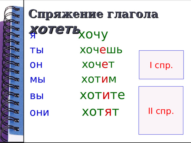 Спряжение глагола хотеть я хочу   ты хоч е шь он хоч е т  мы хот и м вы хот и те они хот я т I спр. II спр. 