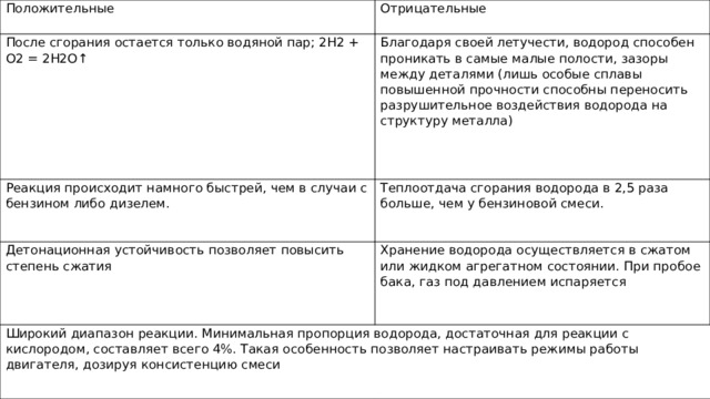 Положительные Отрицательные После сгорания остается только водяной пар; 2H2 + O2 = 2H2O↑   Благодаря своей летучести, водород способен проникать в самые малые полости, зазоры между деталями (лишь особые сплавы повышенной прочности способны переносить разрушительное воздействия водорода на структуру металла) Реакция происходит намного быстрей, чем в случаи с бензином либо дизелем. Теплоотдача сгорания водорода в 2,5 раза больше, чем у бензиновой смеси. Детонационная устойчивость позволяет повысить степень сжатия   Хранение водорода осуществляется в сжатом или жидком агрегатном состоянии. При пробое бака, газ под давлением испаряется Широкий диапазон реакции. Минимальная пропорция водорода, достаточная для реакции с кислородом, составляет всего 4%. Такая особенность позволяет настраивать режимы работы двигателя, дозируя консистенцию смеси 