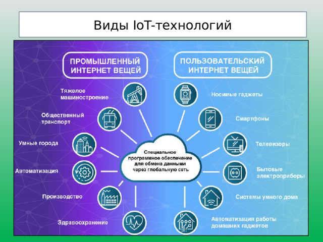 Виды IoT-технологий 