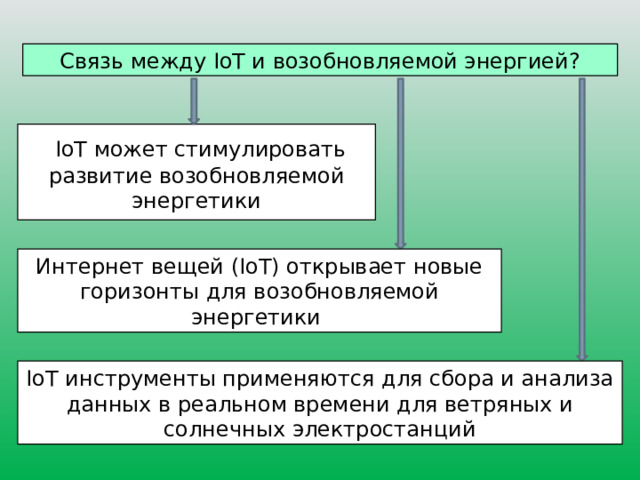 Связь между IoT и возобновляемой энергией?  IoT может стимулировать развитие возобновляемой энергетики Интернет вещей (IoT) открывает новые горизонты для возобновляемой энергетики IoT инструменты применяются для сбора и анализа данных в реальном времени для ветряных и солнечных электростанций 