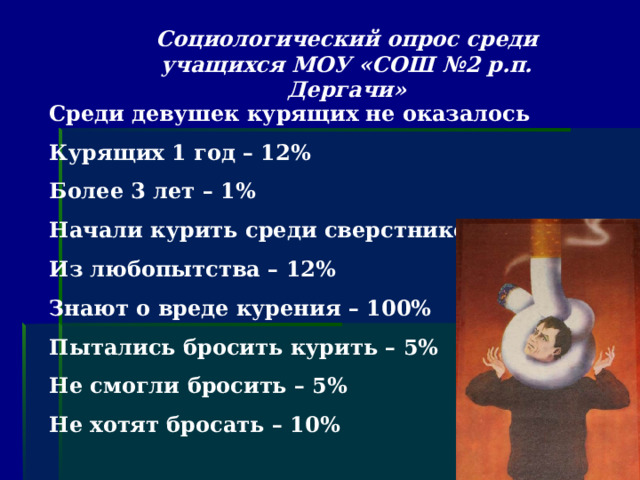 Социологический опрос среди учащихся МОУ «СОШ №2 р.п. Дергачи» Среди девушек курящих не оказалось Курящих 1 год – 12% Более 3 лет – 1% Начали курить среди сверстников – 13% Из любопытства – 12% Знают о вреде курения – 100% Пытались бросить курить – 5% Не смогли бросить – 5% Не хотят бросать – 10% 