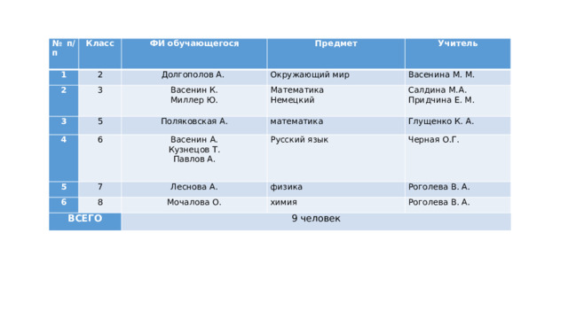 № п/п 1 Класс ФИ обучающегося 2 2 Предмет 3 3 Долгополов А. Окружающий мир 4 Учитель 5 Васенин К. Васенина М. М. Миллер Ю. Математика 6 Поляковская А. 5 Васенин А. математика Салдина М.А. Немецкий 6 7 Глущенко К. А. Кузнецов Т. Русский язык Придчина Е. М. ВСЕГО 8 Леснова А. Павлов А. Черная О.Г. физика Мочалова О. Роголева В. А. химия 9 человек Роголева В. А. 