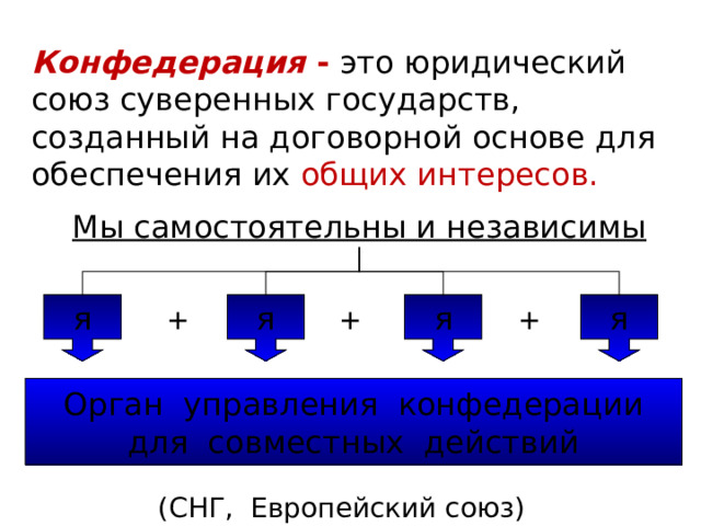 Конфедерация  - это юридический союз суверенных государств, созданный на договорной основе для обеспечения их общих интересов. Мы самостоятельны и независимы я я я я + + + Орган управления конфедерации для совместных действий (СНГ, Европейский союз) 