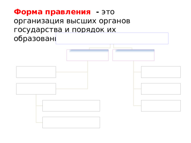 Форма правления - это организация высших органов государства и порядок их образования 