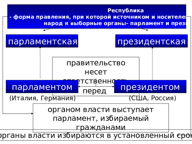 Республика - форма правления, при которой источником и носителем власти является народ и выборные органы- парламент и президент парламентская президентская правительство несет ответственность перед  президентом парламентом (Италия, Германия) (США, Россия) органом власти выступает парламент, избираемый гражданами органы власти избираются в установленный срок 