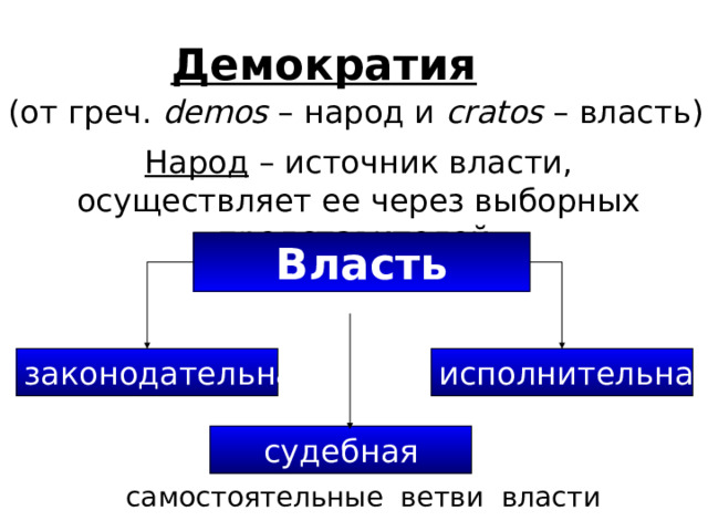 Демократия (от греч. demos – народ и cratos – власть) Народ – источник власти, осуществляет ее через выборных представителей. Власть законодательная исполнительная судебная самостоятельные ветви власти 