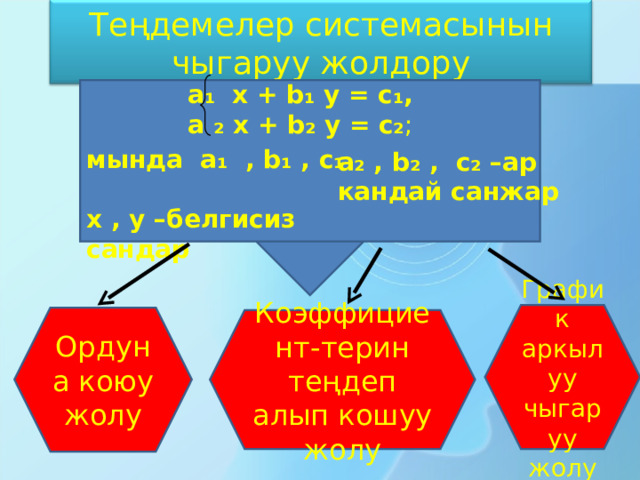 Теңдемелер системасынын чыгаруу жолдору а₁ х + b ₁ y = c ₁, а ₂ х + b₂ y = c₂ ; мында а₁ , b ₁ , c ₁  х , у –белгисиз сандар а₂  , b ₂  , c ₂ –ар кандай санжар  График аркылуу чыгаруу жолу Ордуна коюу жолу Коэффициент-терин теңдеп алып кошуу жолу 