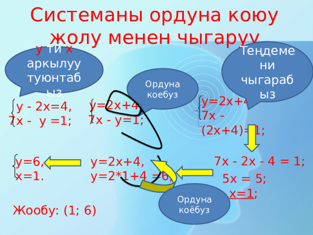 Системаны ордуна коюу жолу менен чыгаруу Теңдемени чыгарабыз у ти х аркылуу туюнтабыз Ордуна коебуз у=2х+4, 7х - (2х+4)=1; у=2х+4, 7х - у=1;  у - 2х=4, 7х - у =1; 7х - 2х - 4 = 1; у=2х+4, у=2*1+4 =6; у=6, х=1. 5х = 5; х=1 ; Ордуна коёбуз Жообу: (1; 6) 13 