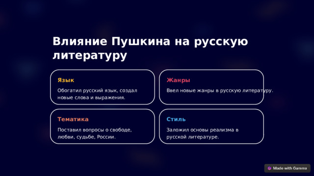  Влияние Пушкина на русскую литературу Язык Жанры Обогатил русский язык, создал новые слова и выражения. Ввел новые жанры в русскую литературу. Тематика Стиль Поставил вопросы о свободе, любви, судьбе, России. Заложил основы реализма в русской литературе. 