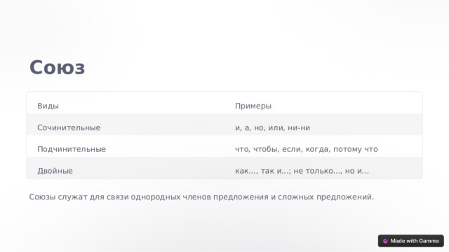 Союз Виды Примеры и, а, но, или, ни-ни Сочинительные Подчинительные что, чтобы, если, когда, потому что Двойные как..., так и...; не только..., но и... Союзы служат для связи однородных членов предложения и сложных предложений.  