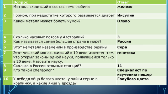   Вопрос 1 Ответ Металл, входящий в состав гемоглобина 2 3 Гормон, при недостатке которого развивается диабет железо   Инсулин Какой металл может болеть чумой? 4 Олово Сколько часовых поясов у Австралии? 5 6 Как называется самая большая страна в мире?  3 7 Россия Этот неметалл незаменим в производстве резины 8 Сера Этот чешский монах, живший в 19 веке известен тем, что открыл законы одной науки, появившейся только в 20 веке. Назовите науку. 9 генетика Сколько в России атомных станций? 10 11 Кто такой спелеолог? Специалист по изучению пещер У лебедя яйца белого цвета, у чайки серые в крапинку, а какие яйца у дрозда? Голубого цвета 