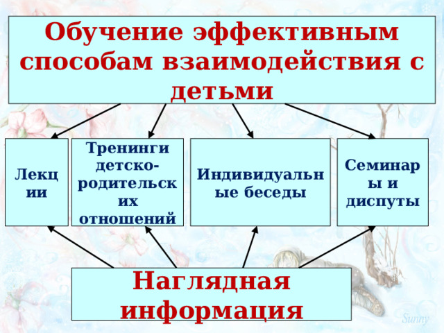 Обучение эффективным способам взаимодействия с детьми Лекции Тренинги детско-родительских отношений Индивидуальные беседы Семинары и диспуты Наглядная информация 