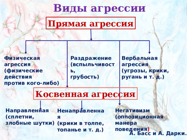 Виды агрессии Прямая агрессия Раздражение Вербальная агрессия Физическая агрессия (вспыльчивость, (угрозы, крики, (физические действия грубость) ругань и т. д.) против кого-либо) Косвенная агрессия Негативизм Направленная (сплетни, (оппозиционная злобные шутки) манера поведения ) Ненаправленная (крики в толпе, топанье и т. д.) А. Басс и А. Дарки. 