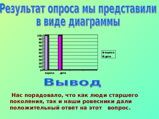  Нас порадовало, что как люди старшего поколения, так и наши ровесники дали положительный ответ на этот вопрос. 