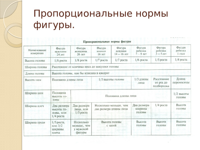 Пропорциональные нормы фигуры. 