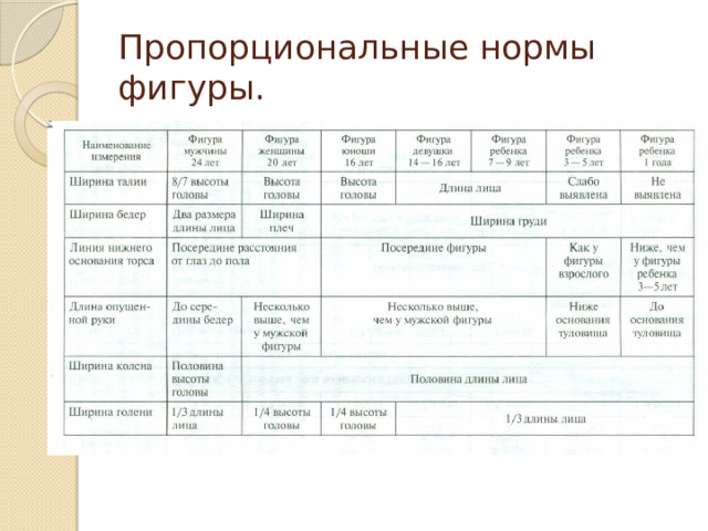 Пропорциональные нормы фигуры. 