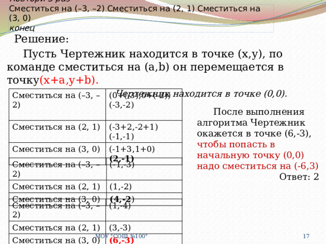 Повтори 3 раз  Сместиться на (–3, –2) Сместиться на (2, 1) Сместиться на (3, 0)  конец  Решение:   Пусть Чертежник находится в точке (х,у), по команде сместиться на (а,b) он перемещается в точку (x+a,y+b).  Чертежник находится в точке (0,0). Сместиться на (–3, –2) Сместиться на (2, 1)  (0+(-3),0+(-2)) (-3+2,-2+1) (-3,-2) Сместиться на (3, 0) (-1,-1) (-1+3,1+0) (2,-1)  После выполнения алгоритма Чертежник окажется в точке (6,-3), чтобы попасть в начальную точку (0,0) надо сместиться на (-6,3) Ответ: 2 Сместиться на (–3, –2) Сместиться на (2, 1) (-1,-3) Сместиться на (3, 0) (1,-2) (4,-2 ) Сместиться на (–3, –2) Сместиться на (2, 1) (1,-4) Сместиться на (3, 0) (3,-3) (6,-3)  МОУ 