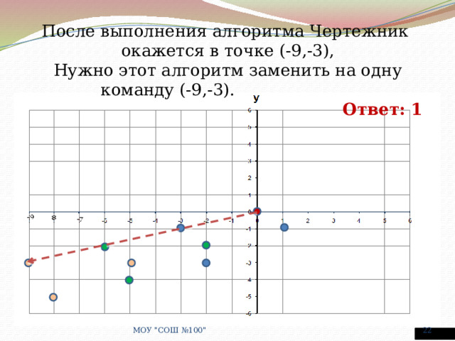 После выполнения алгоритма Чертежник окажется в точке (-9,-3), Нужно этот алгоритм заменить на одну команду (-9,-3). Ответ: 1 МОУ 