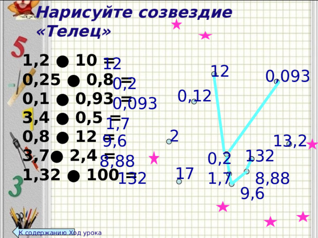 Нарисуйте созвездие «Телец» 1,2 ● 10 =  0,25 ● 0,8 =  0,1 ● 0,93 =  3,4 ● 0,5 =  0,8 ● 12 =  3,7● 2,4 =  1,32 ● 100 = 12 12 0,093 0,2 0,12 0,093 1,7 2 9,6 13,2 132 0,2 8,88 17 1,7 8,88 132 9,6 К содержанию Ход урока  