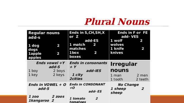  Plural Nouns Regular nouns add-s  Ends in S,CH,SH,X or Z  Ends vowel +Y  add-ES 1 dog 2 dogs Ends in VOWEL + O  Ends in F or FE Ends in consonants + Y  add-S Ends in CONSONANT +O  add-S  add-IES 1apple 2 apples  add- VES 1 match 2 matches Irregular nouns 1 boy 2 boys 1box 2 boxes  add- ES  1 key 2 keys 1 wolf 2 wolves  1 city 2cities 1 man 2 men  No Change  1 knife 2 knives 1 sheep 2 sheep 1 zoo 2 zoos 1 tooth 2 teeth 1 tomato 2 tomatoes 1kangaroo 2 kangaroos 1 potato 2 potatoes  