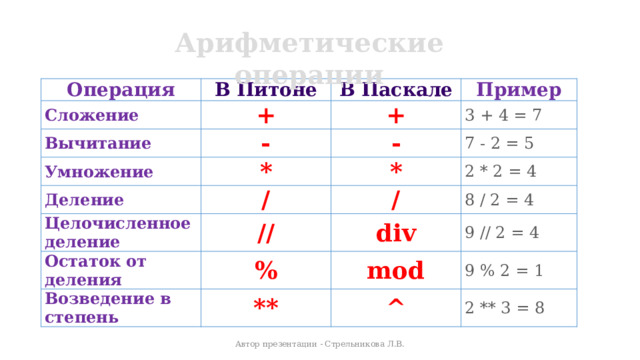 Арифметические операции Операция Сложение В Питоне + В Паскале Вычитание Пример + - Умножение 3 + 4 = 7 * Деление - Целочисленное деление / 7 - 2 = 5 * 2 * 2 = 4 // Остаток от деления / Возведение в степень % div 8 / 2 = 4 9 // 2 = 4 ** mod 9 % 2 = 1 ^ 2 ** 3 = 8 Автор презентации - Стрельникова Л.В. 