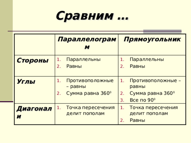 Сравним … Прямоугольник  Параллелограмм Стороны Углы 0 0 0 Диагонали 