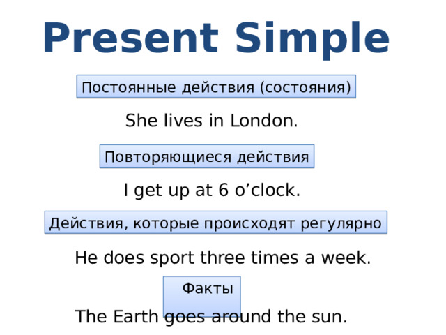 Present Simple Постоянные действия (состояния) She lives in London. Повторяющиеся действия I get up at 6 o’clock. Действия, которые происходят регулярно He does sport three times a week.  Факты The Earth goes around the sun. 