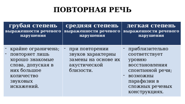 ПОВТОРНАЯ РЕЧЬ грубая степень выраженности речевого нарушения средняя степень выраженности речевого нарушения крайне ограничена; повторяет лишь хорошо знакомые слова, допуская в них большое количество звуковых искажений.  легкая степень выраженности речевого нарушения при повторении звуков характерны замены на основе их акустической близости.  приблизительно соответствует уровню восстановления спонтанной речи; возможны парафазии в сложных речевых конструкциях. 