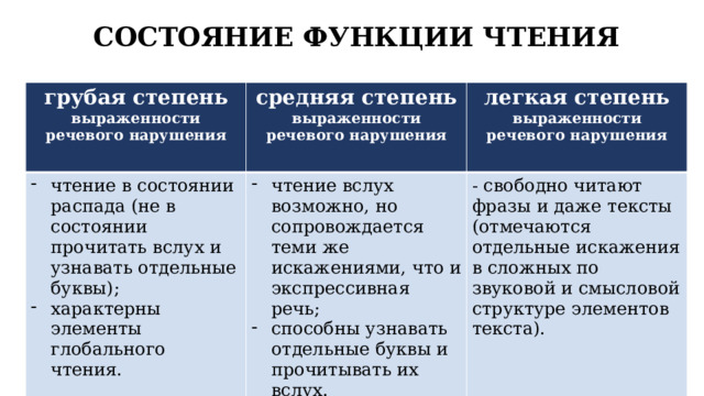  СОСТОЯНИЕ ФУНКЦИИ ЧТЕНИЯ грубая степень выраженности речевого нарушения средняя степень выраженности речевого нарушения чтение в состоянии распада (не в состоянии прочитать вслух и узнавать отдельные буквы); характерны элементы глобального чтения.  легкая степень выраженности речевого нарушения чтение вслух возможно, но сопровождается теми же искажениями, что и экспрессивная речь; способны узнавать отдельные буквы и прочитывать их вслух.  - свободно читают фразы и даже тексты (отмечаются отдельные искажения в сложных по звуковой и смысловой структуре элементов текста). 