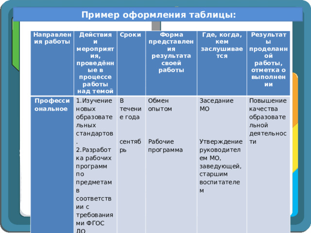  Пример оформления таблицы: Направления работы Профессиональное Действия и мероприятия, проведённые в процессе работы над темой Сроки 1.Изучение новых образовательных стандартов. В течение года 2.Разработка рабочих программ по предметам в соответствии с требованиями ФГОС ДО Форма представления результата своей работы Где, когда, кем заслушивается   Обмен опытом Результаты проделанной работы, отметка о выполнении Заседание МО     Повышение качества образовательной деятельности   сентябрь       Рабочие программа   Утверждение руководителем МО, заведующей, старшим воспитателем  