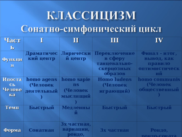 Часть I  Функция II Драматический центр Ипостась Человека III homo agens (Человек деятельный) Лирический центр Темп  Форма Быстрый homo sapiens (Человек мыслящий) Переключение в сферу танцевально-скерцозных образов IV Homo ludens (Человек играющий)  Сонатная Финал - итог, вывод, как правило оптимистический Медленный  homo communis (Человек общественный) Быстрый 3х частная, вариации, рондо, сонатная без разработки  3х частная Быстрый  Рондо, рондо-соната  