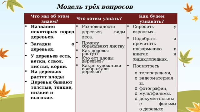 Модель трёх вопросов Что мы об этом знаем?  Названия некоторых пород деревьев. Загадки о деревьях. У деревьев есть, ветки, ствол, листья, корни. На деревьях растут плоды Деревья бывают толстые, тонкие, низкие и высокие. Что хотим узнать? Как будем узнавать? Разновидности деревьев, виды леса. Почему сбрасывают листву Как деревья растут? Кто ест плоды деревьев? Какие художники изображали деревья?   Спросить у взрослых . Подобрать и прочитать информацию в книгах и энциклопедиях. Посмотреть телепередачи, видеоматериалы, фотографии,   мультфильмы, документальные фильмы о деревьях Оформить  лэпбук «Деревья» телепередачи, видеоматериалы, фотографии,   мультфильмы, документальные фильмы о деревьях Оформить  лэпбук «Деревья»   