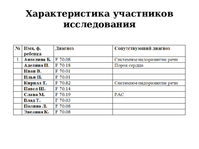 Характеристика участников исследования 