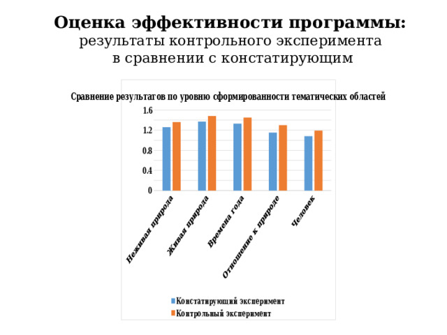 Оценка эффективности программы: результаты контрольного эксперимента  в сравнении с констатирующим 