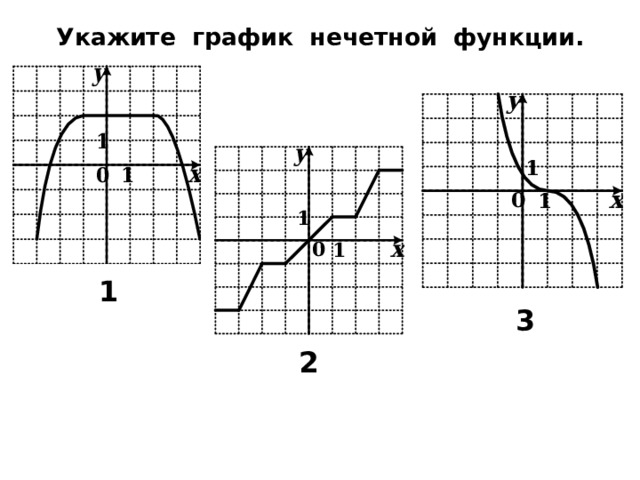 Укажите график нечетной функции. 1 3 2 