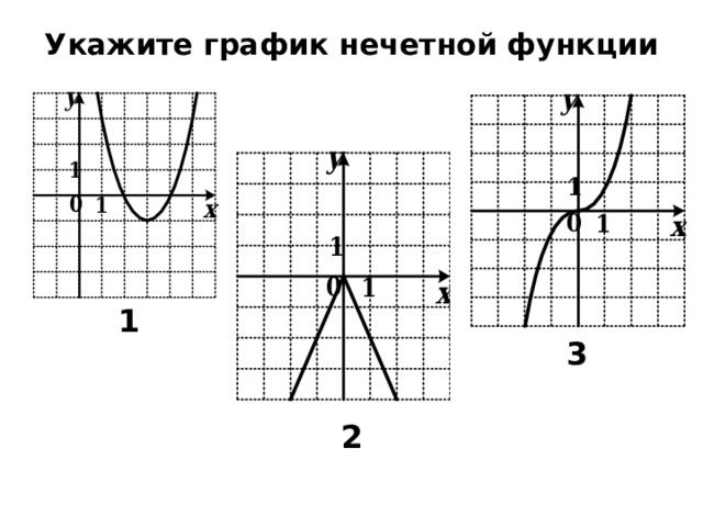 Укажите график нечетной функции 1 3 2 
