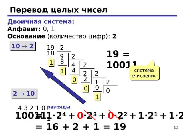 Перевод целых чисел Двоичная система:  Алфавит: 0, 1  Основание (количество цифр): 2 10  2 19 2 19 = 10011 2 18 2 9  8 1 2 4 система счисления  4 1 2 2  2 0 1 2  0 0 0 2  10 1 4 3 2 1 0 разряды 10011 2 = 1 ·2 4 +  0 ·2 3  +  0 ·2 2  +  1·2 1  +  1·2 0 = 16 + 2 + 1 = 19 11  