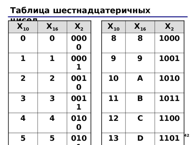 Примеры: 171  = 1BC 16 = 206  = 22B 16 =   