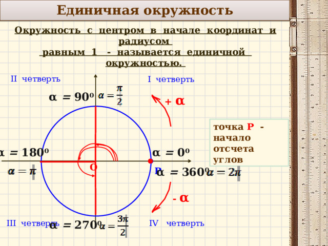 Единичная окружность Окружность с центром в начале координат и радиусом  равным 1 - называется единичной окружностью. II четверть I четверть α = 90 0 +  α  точка Р - начало отсчета углов   α = 180 0 α = 0 0 О α = 360 0 Р - α  α = 270 0 IV четверть III четверть 2 