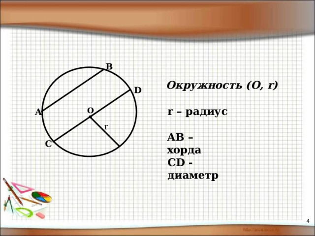 B Окружность (О, r ) D r – радиус О A r АВ – хорда С CD - диаметр   
