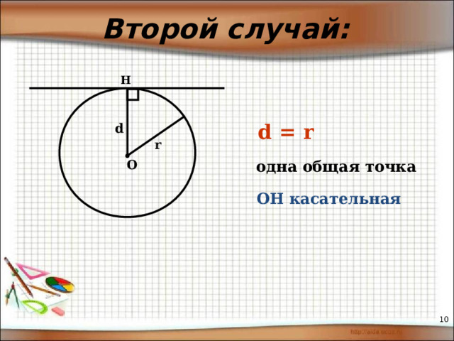 Второй случай: Н   d = r d r О одна общая точка ОН касательная   