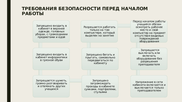 Требования безопасности перед началом работы   Разрешается работать только на том компьютере, который выделен на занятие Перед началом работы учащийся обязан осмотреть рабочее место и свой компьютер на предмет отсутствия видимых повреждений оборудования Запрещено входить в кабинет в верхней одежде, головных уборах, с громоздкими предметами и едой Запрещено бегать и прыгать, самовольно передвигаться по кабинету Запрещено входить в кабинет информатики в грязной обуви   . Запрещается выключать или включать оборудование без разрешения преподавателя   Запрещено загромождать проходы в кабинете сумками, портфелями, стульями Запрещается шуметь, громко разговаривать и отвлекать других учащихся   Напряжение в сети кабинета включается и выключается только преподавателем 