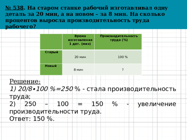 № 538 . На старом станке рабочий изготавливал одну деталь за 20 мин, а на новом – за 8 мин. На сколько процентов выросла производительность труда рабочего?   Время изготовления 1 дет. (мин) Старый Производительность труда (%) 20 мин Новый 8 мин 100 % ? Решение: 1) 20/8∙100 % =250 % - стала производительность труда; 2) 250 – 100 = 150 % - увеличение производительности труда. Ответ: 150 %. 