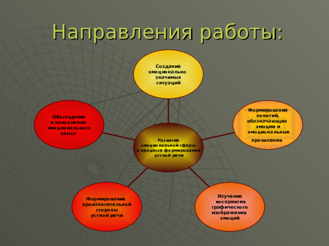  Направления работы: Создание эмоционально значимых ситуаций Обогащение и накопление эмоционального опыта Формирование понятий, обозначающих эмоции и  эмоциональные проявления  Развитие  эмоциональной сферы в процессе формирования  устной речи Формирование произносительной стороны  устной речи Изучение  восприятия  графического изображения эмоций 