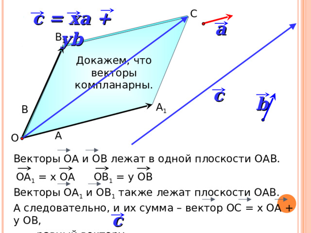 c = xa + yb С a В 1 Докажем, что векторы компланарны. c b А 1 В А О «Геометрия 10-11» Л.С. Атанасян и др. Векторы ОА и ОВ лежат в одной плоскости ОАВ. ОА 1 = х ОА ОВ 1 = у ОВ Векторы ОА 1 и ОВ 1 также лежат плоскости ОАВ. А следовательно, и их сумма – вектор ОС = х ОА + у ОВ,  равный вектору . c 13 