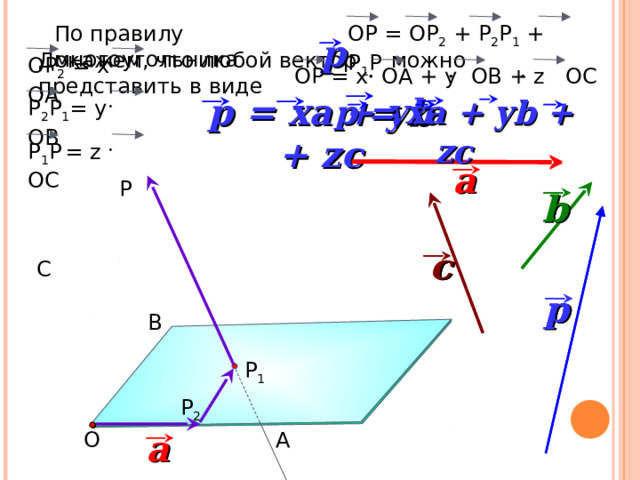 По правилу многоугольника ОР = ОР 2 + Р 2 Р 1 + Р 1 Р p Докажем, что любой вектор можно представить в виде ОР 2 = x  OA ОР = x OA + y OB + z OC p = xa + yb + zc p = xa + yb + zc Р 2 Р 1 = у   O В Р 1 Р  = z  OC a P b b c c C p p «Геометрия 10-11» Л.С. Атанасян и др. B P 1 P 2 a A O 25 