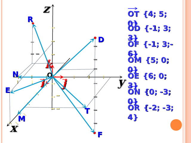 z I I I I I I I I I I I I I I I I I I I I I I I I I I OT  {4; 5 ; 0} R OD  {-1; 3; 3} D OF  {-1; 3;-6} OM  {5; 0; 0} k OE  {6; 0; 3} N O y  I I I I I I I I i j ON  {0; -3; 0} E «Геометрия 7-9» Л.С. Атанасян и др. OR  {-2; -3; 4} T M x F 11 