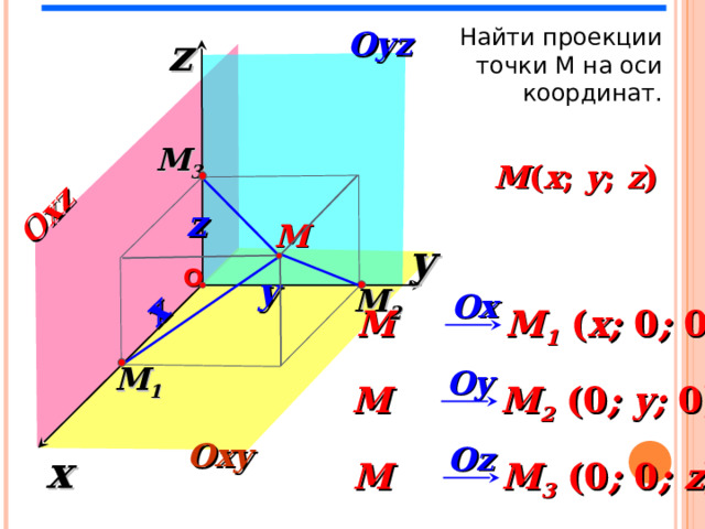 x Oxz Найти проекции точки М на оси координат. Oyz z M 3 M ( x ; y ; z ) z M y О y M 2  Ox M M 1  ( x; 0 ; 0) «Геометрия 7-9» Л.С. Атанасян и др. M 1  Oy M M 2  ( 0 ; y; 0 ) Oxy  Oz x M M 3  (0 ; 0 ; z ) 15 